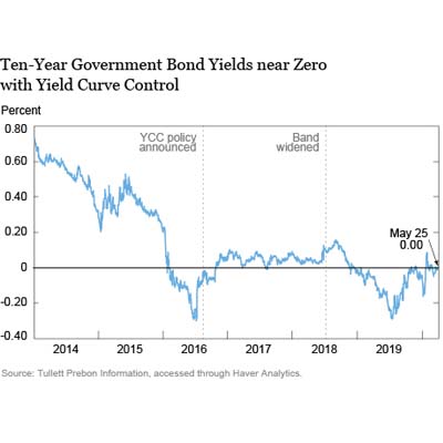 Has The Fed Launched A Yield-Curve-Control Policy For Treasuries?